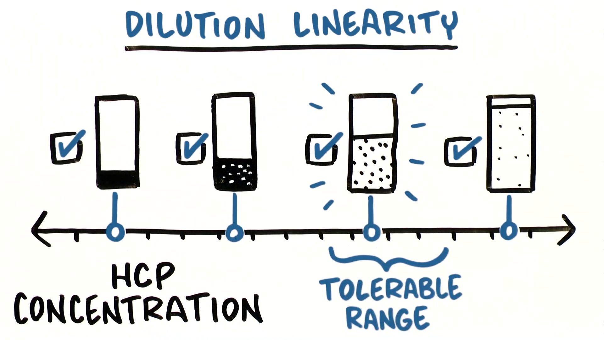 【技術(shù)在線】HCP ELISA方法驗證——稀釋線性dilution linearity